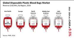Global Bolsa de plástico para sangre Mercado
