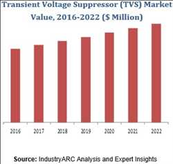 Global Supresores de voltaje transitorio (TVS) Mercado