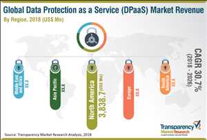 Globaler Markttrend für Datenschutz als Service (DPaaS)