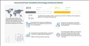 Globale Marktprognose für Lebensmittelsoftware