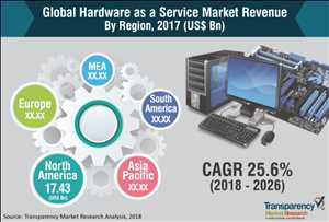 Globale Markteinblicke für Hardware as a Service (HaaS)