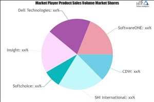 Globale Marktprognose für Software-Wiederverkäufer