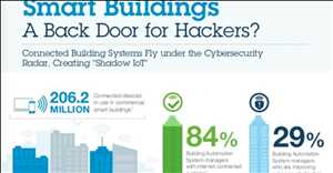 Cyber-Sicherheit in intelligenten Gewerbegebäuden Markt