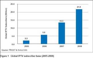 IPTV-Abonnent Markt