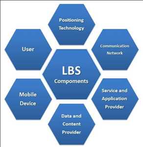 Standortbasierte Dienste (LBS) Markt