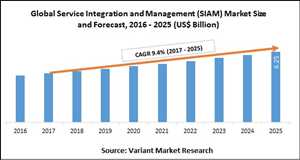 Serviceintegration und -management (SIAM) Markt