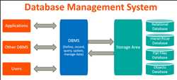 Global Sistema de gestión de datos (DBMS) Mercado