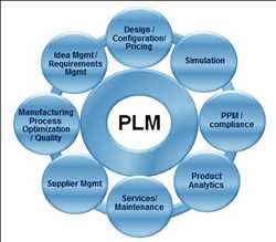 Global Software PLM Mercado