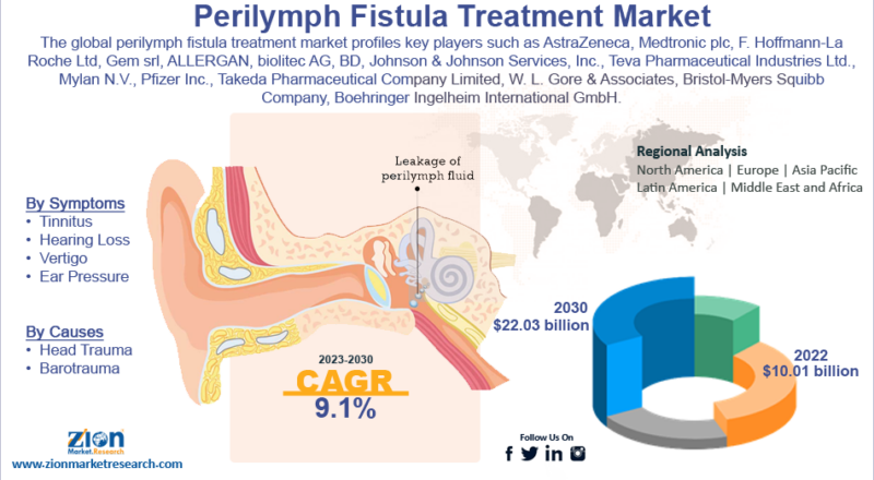 Global Perilymph Fistula Treatment Market Size