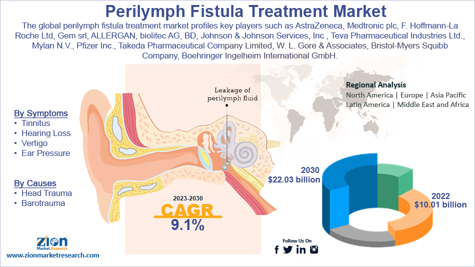 Global Perilymph Fistula Treatment Market Size