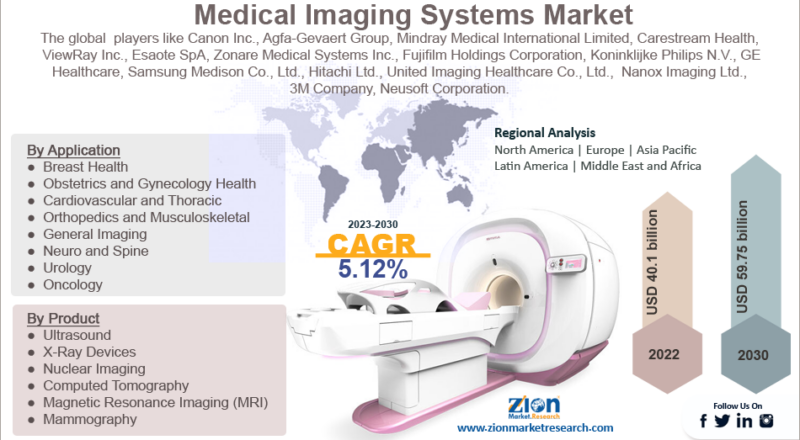 Medical Imaging Systems Market Size